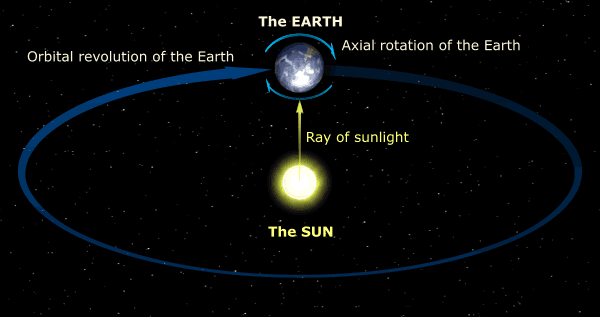 Orbital revolution of the Earth around the Sun